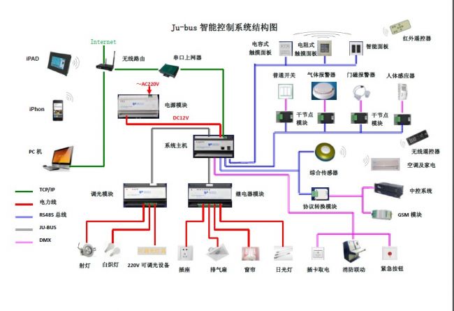 智能家居控制器原理